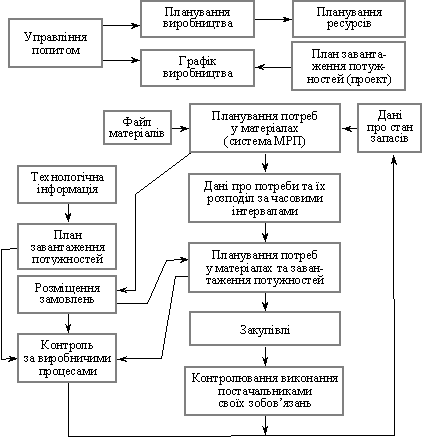 Funktsіonalna schéma d'un système MRP-2