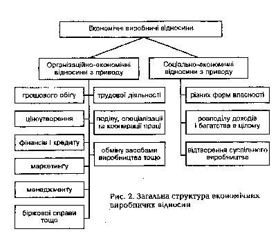 Structure Zagalna ekonomіchnih virobnichih vіdnosin