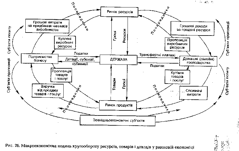 Makroekonomіchna modèle krugoobіgu resursіv, tovarіv i dohodіv dans rinkovіy ekonomіtsі