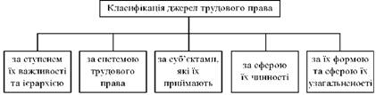 Klasifіkatsіya Jerel (formes) du droit du travail