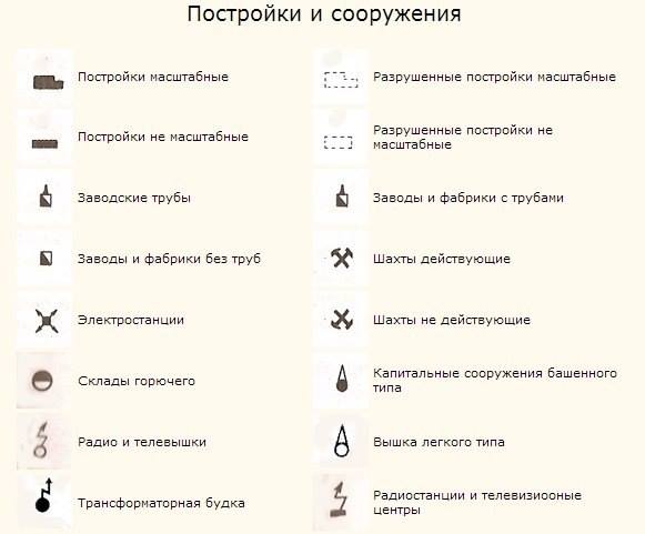 Symboles sur les cartes Условные обозначения на картах