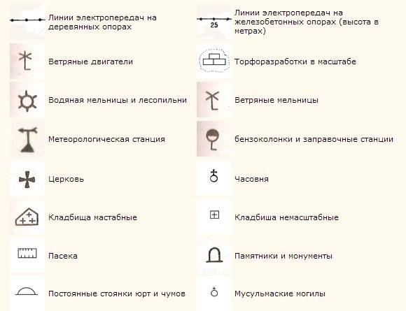Symboles sur les cartes Условные обозначения на картах