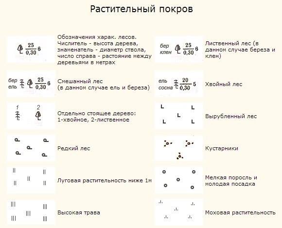 Symboles sur les cartes Условные обозначения на картах