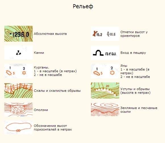 Symboles sur les cartes Условные обозначения на картах
