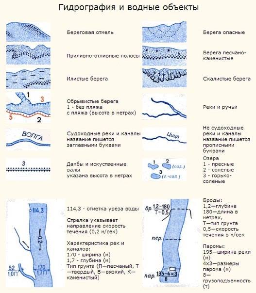 Symboles sur les cartes Условные обозначения на картах