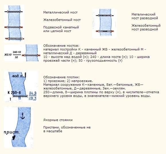 Symboles sur les cartes Условные обозначения на картах