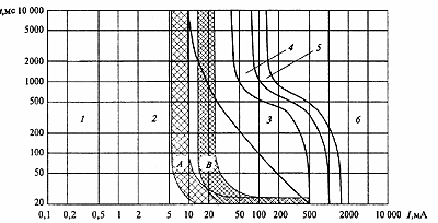 Calendrier des zones ayant des effets physiologiques sur l'AC humaine (50-60 Hz) selon CEI 479-94, Sec. 2.3 et temps-courant caractéristiques du RCD