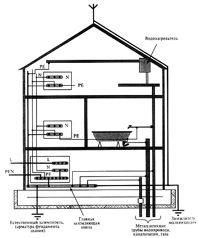 Un exemple du système de péréquation du bâtiment de potentiels