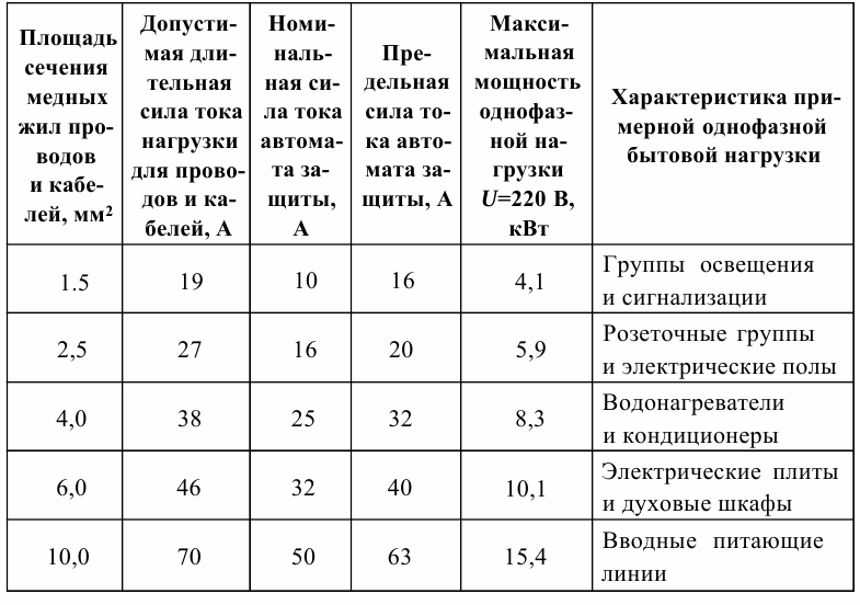 Taille du fil, courant, puissance et caractéristiques de charge Сечение проводов, сила тока, мощность