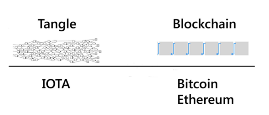 IOTA - Crypto-monnaie la plus populaire IOTA
