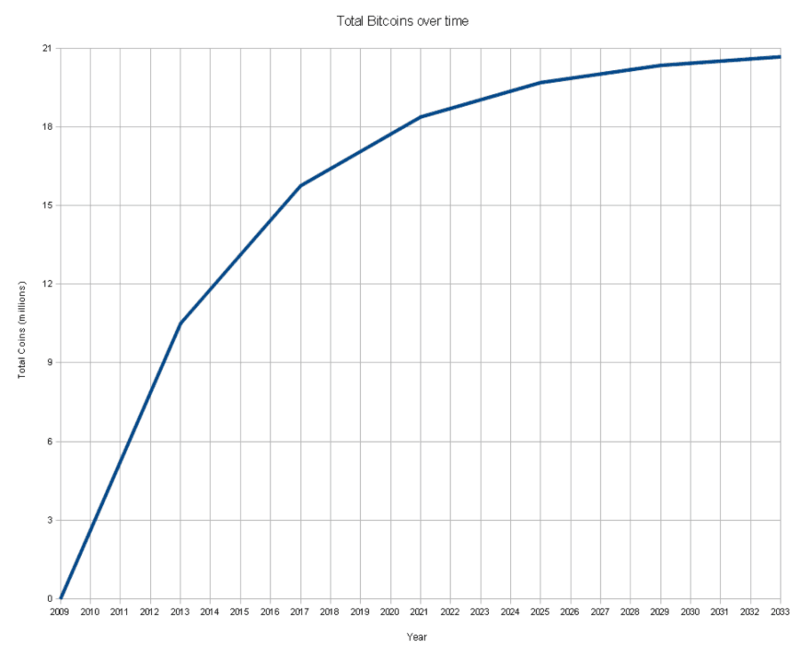 Le nombre de bitkoynov au fil du temps (années 2009 à 2033) Количество биткойнов с течением времени