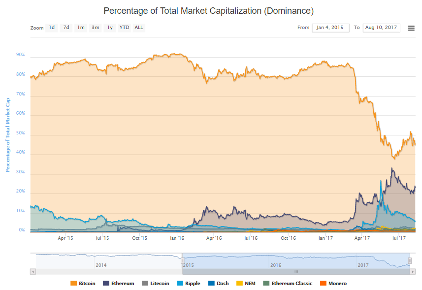Crypto-Devise les plus populaires ТОП криптовалют