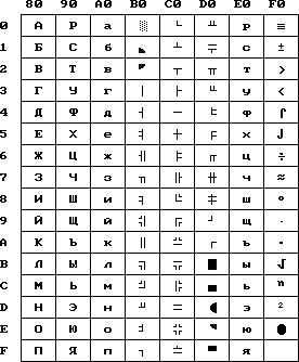 table ASCII étendue (CP866)