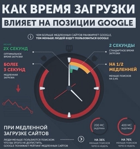 Sanctions et filtres Google superposés aux sites Скорость загрузки сайта (Page Load Time) фильтр Google