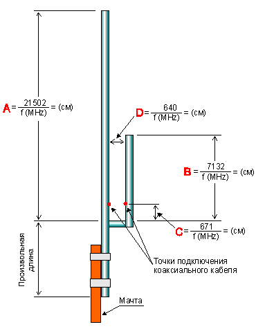 Le programme pour le calcul de l'antenne verticale demi-onde