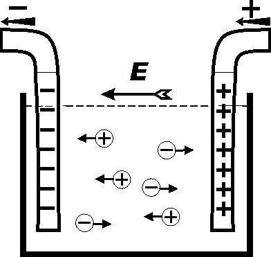 Puis prendre le récipient représenté sur la figure 1 et placée entre l'anode et la cathode, et ensuite servir à la tension continue (E) Fig.2