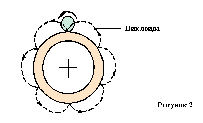 la surface latérale du cylindre décrit une cycloïde avec un certain nombre de pétales