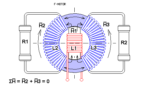 Le principe de fonctionnement de F-générateur. F-générateur.