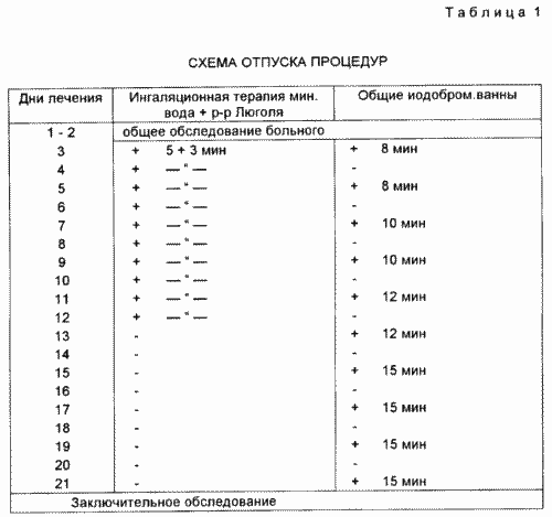 PROCEDE DE TRAITEMENT DES PERSONNES, ont été exposés par de faibles doses de rayonnements ionisants avec chroniques pharyngite EN COMBINAISON AVEC asthenoneurotic syndrome. Fédération de Russie Patent RU2082444
