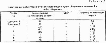 Procédé d'inactivation de virus dans le sang et ses composants. Fédération de Russie Patent RU2036235
