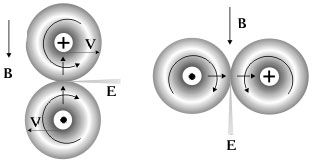 L'orientation d'un électron dans un champ magnétique,
