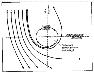 Les orbites de lumière autour d'un trou noir de Kerr (parallèle à l'axe de rotation).