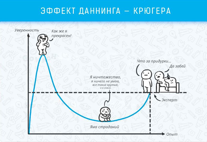 L'effet de Dunning - Kruger - Les effets cognitifs qui affectent la vie et le travail Эффект Даннинга - Крюгера - Когнитивные эффекты