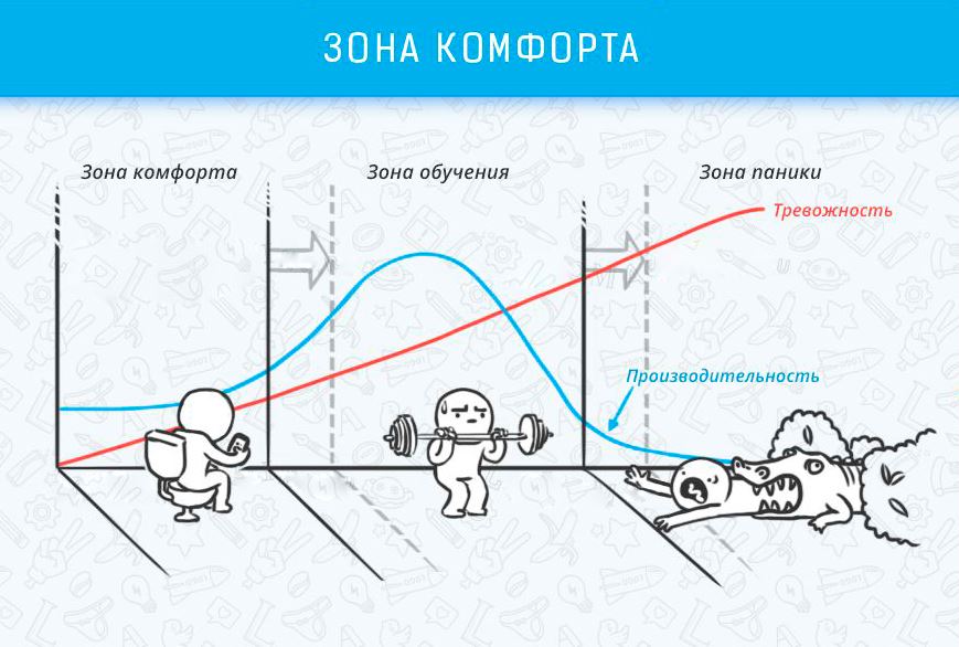 Zone de confort - Les effets cognitifs qui affectent la vie et le travail Зона комфорта - Когнитивные эффекты