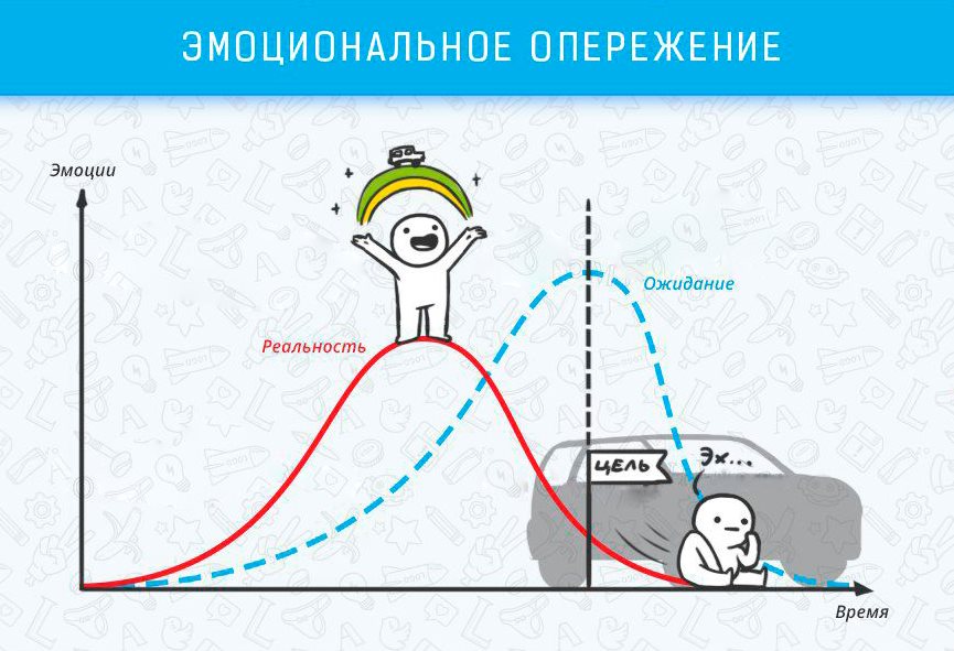 Leading émotionnel - Effets cognitifs qui affectent la vie et le travail Эмоциональное опережение - Когнитивные эффекты