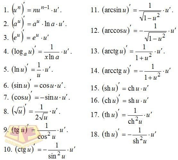 Les formules pour les dérivées des fonctions