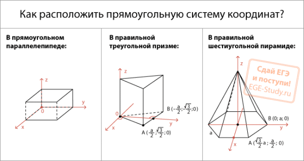 Comment organiser le système de coordonnées rectangulaires.