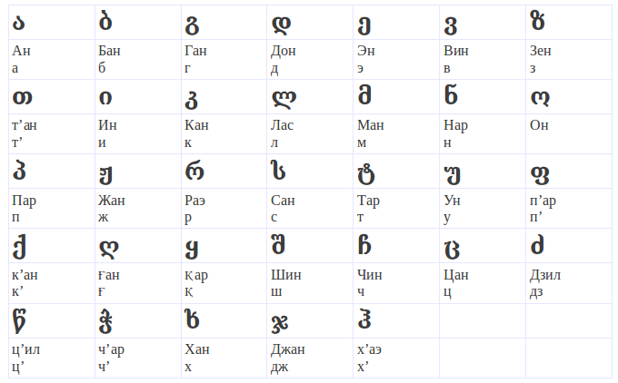 Comment apprendre un alphabet inconnu. Génial façon! Как выучить иностранный алфавит