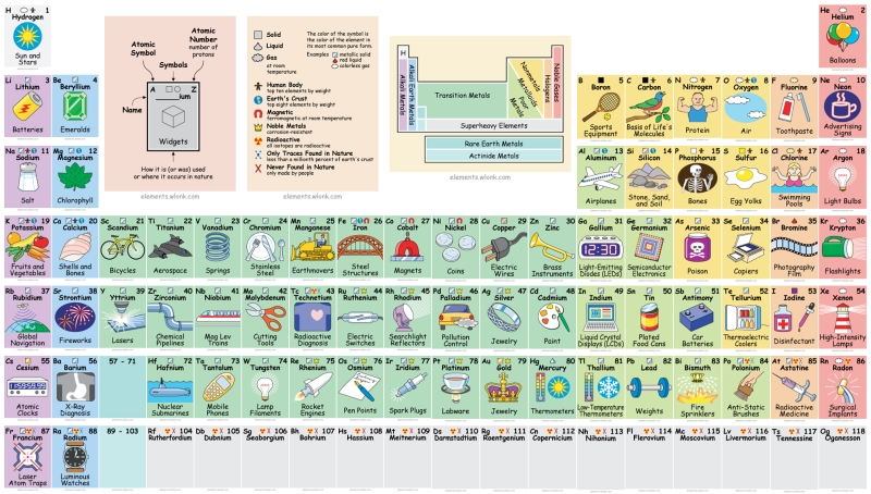 Tableau périodique interactif montre comment nous utilisons tous ces éléments