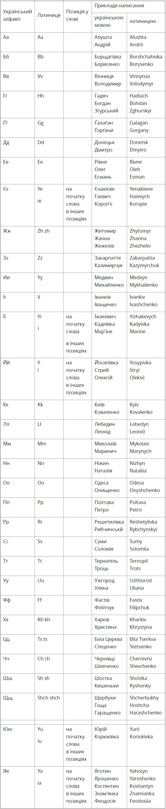L'alphabet ukrainien a une translittération officielle en lettres latines (tableau) Украинская официальная транслитерация