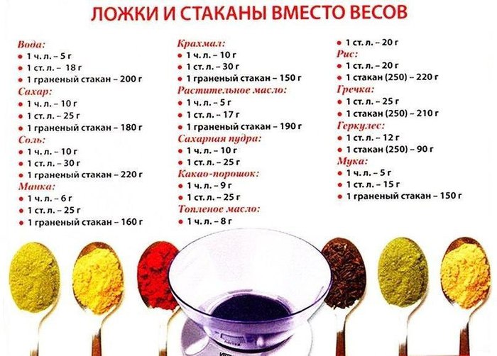 Équivalents de poids dans la vie quotidienne ак отмерить нужный вес продуктов не взвешивая