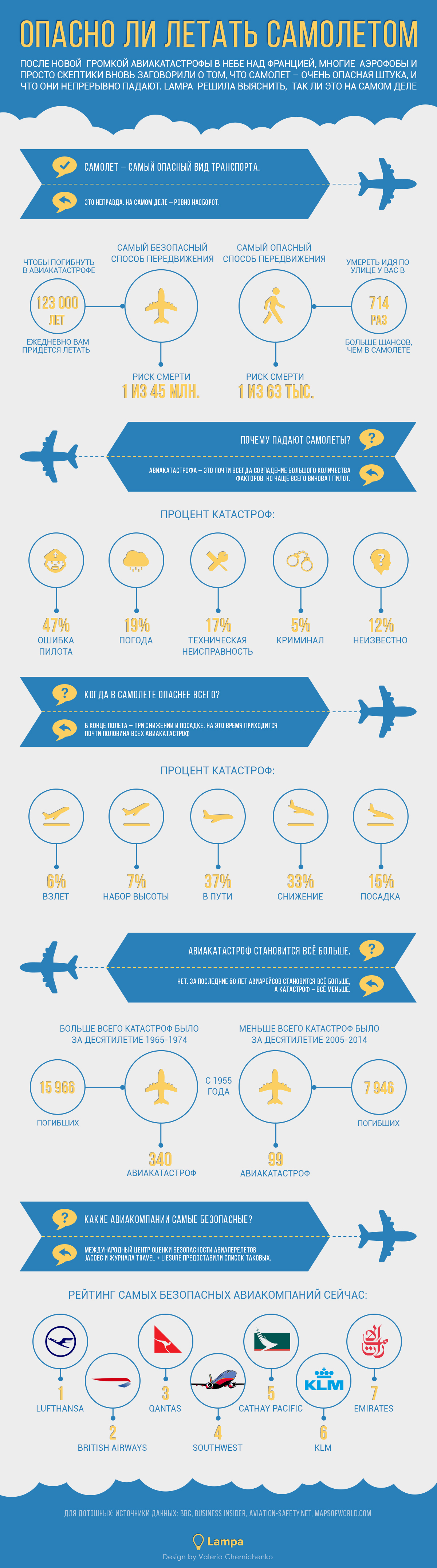 Инфографика: Опасно ли летать самолетом