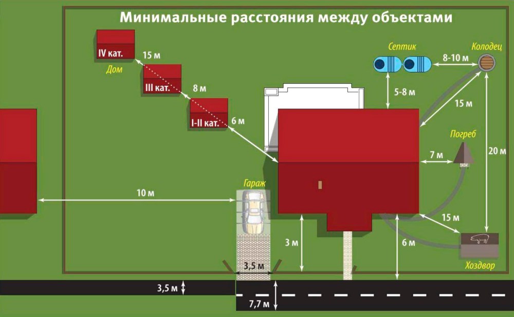 Combien de mètres devrait-il être avant la clôture d'un voisin? Сколько метров должно быть до забора, если сосед строит новый дом, сажает деревья создает другие объекты?