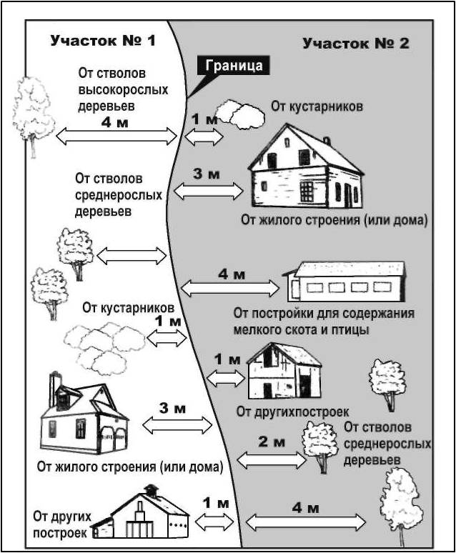Combien de mètres devrait-il être avant la clôture d'un voisin? Сколько метров должно быть до забора, если сосед строит новый дом, сажает деревья создает другие объекты?
