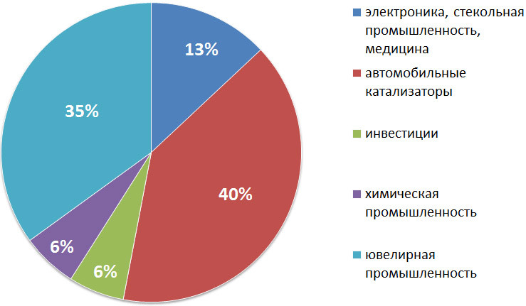 Platine Платина / Platinum (Pt), 78