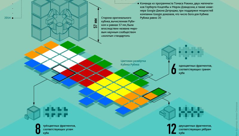 Cube Rubik: faits intéressants sur le célèbre casse-tête Факты о Кубике Рубика