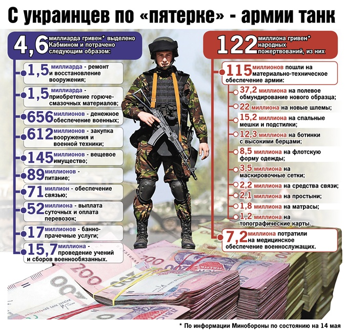 Où est passé l'argent Ukrainiens ont sacrifié l'armée Куда пошли деньги, которые украинцы пожертвовали на армию