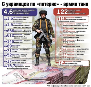 Où est passé l'argent Ukrainiens ont sacrifié l'armée