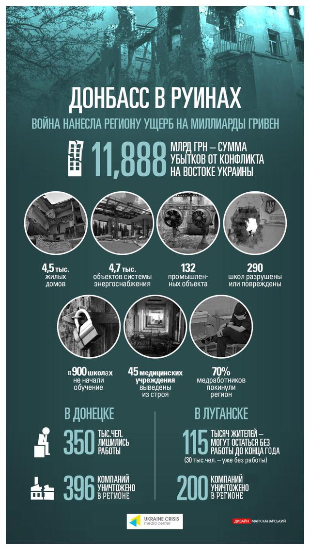 Донбасс в руинах: ДНР и ЛНР уже обошлись региону в 12 млрд убытка и сотни тысяч рабочих мест. Infographies Донбасс в руинах: ДНР и ЛНР уже обошлись региону в 12 млрд убытка и сотни тысяч рабочих мест. Инфографика