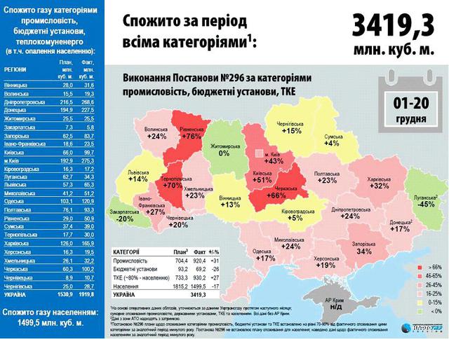 Naftogaz a publié des rapports sur la consommation de gaz par région Нафтогаз опубликовал отчеты о потреблении газа по регионам