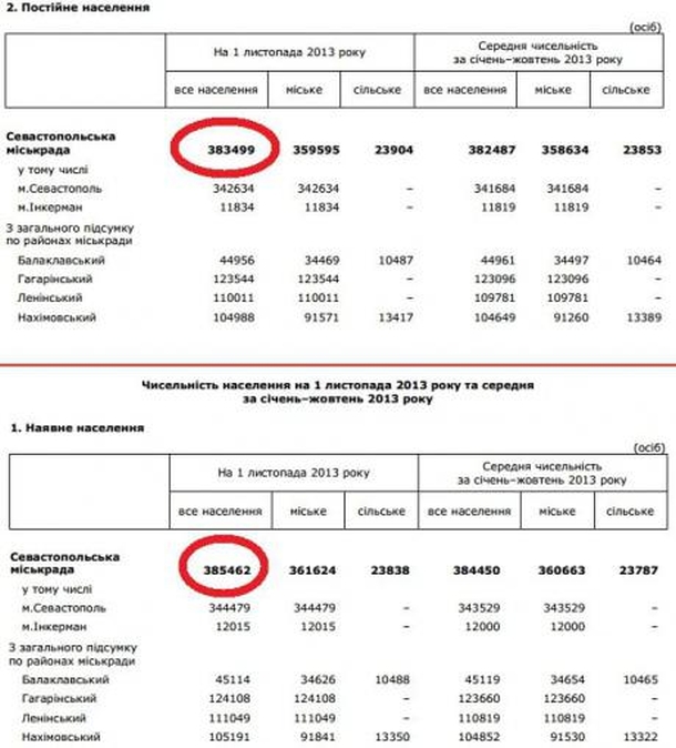 Pour l'entrée dans la Crimée la Russie a voté 123% de Sébastopol. FOTOZa Crimée rejoindre la Russie a voté 123% de Sébastopol. PHOTO За вхождение Крыма в Россию проголосовало 123% севастопольцев. ФОТО