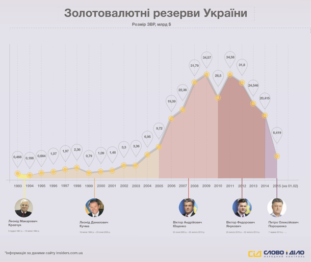 Les réserves internationales de l'Ukraine de 1993 à 2015