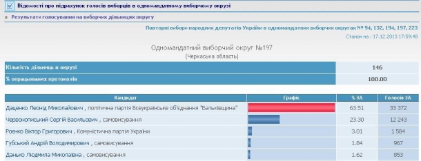 CEC a traité 70% des protocoles: Porochenko a voté pour 53,47% ЦИК обработал 70% протоколов: за Порошенко проголосовало 53,47%