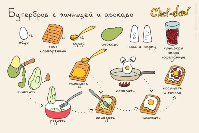 Sandwich avec des œufs et de l'avocat - conseils culinaires en images Бутерброд с яичницей и авокадо - Кулинарные советы в картинках