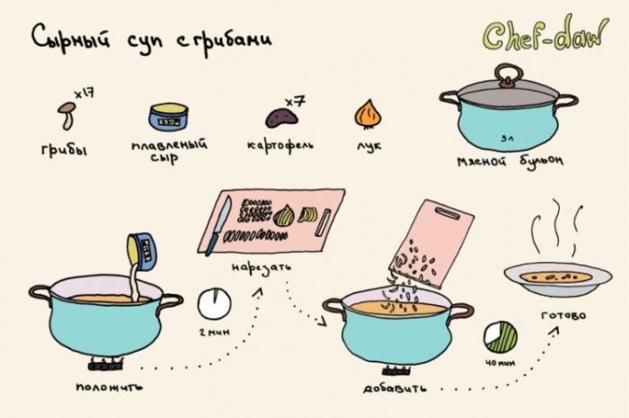 Soupe au fromage aux champignons - conseils culinaires en images Сырный суп с грибами - Кулинарные советы в картинках