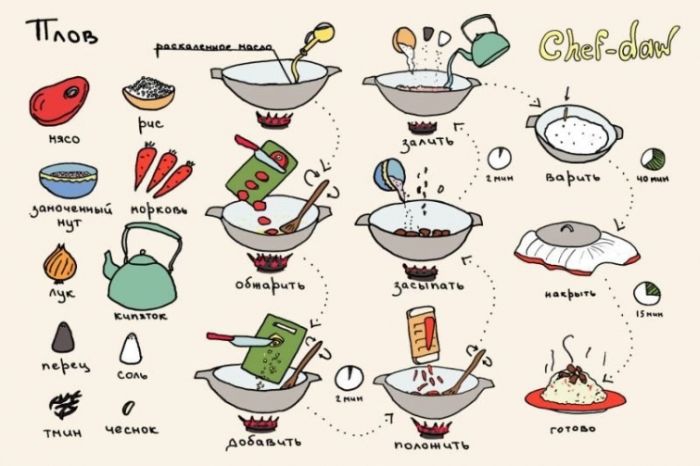 Pilaf - Conseils de cuisine en images Плов - Кулинарные советы в картинках